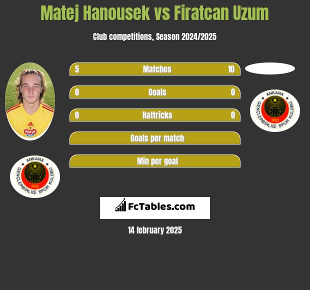 Matej Hanousek vs Firatcan Uzum h2h player stats