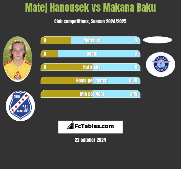 Matej Hanousek vs Makana Baku h2h player stats