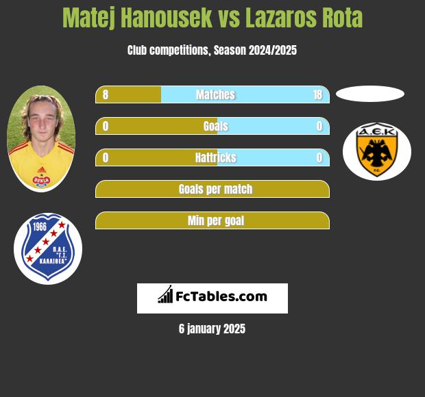 Matej Hanousek vs Lazaros Rota h2h player stats