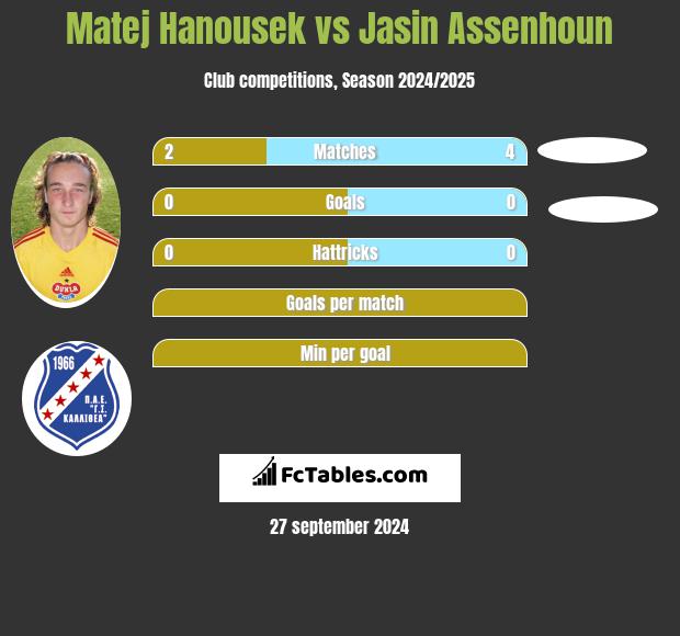 Matej Hanousek vs Jasin Assenhoun h2h player stats