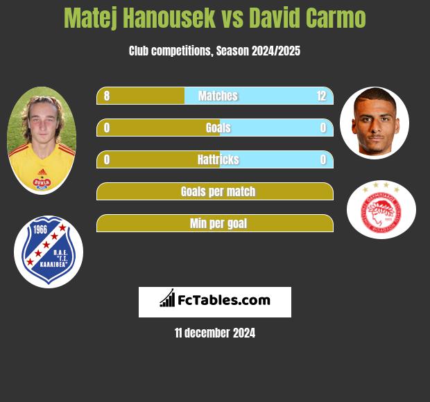 Matej Hanousek vs David Carmo h2h player stats