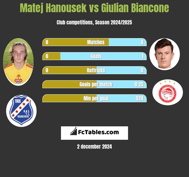 Matej Hanousek vs Giulian Biancone h2h player stats