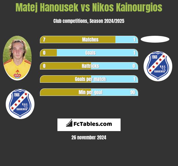 Matej Hanousek vs Nikos Kainourgios h2h player stats