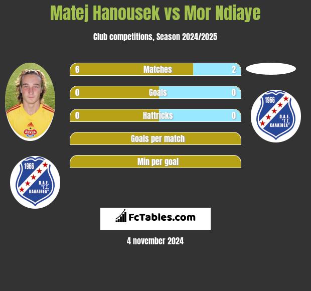 Matej Hanousek vs Mor Ndiaye h2h player stats