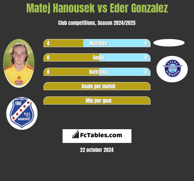 Matej Hanousek vs Eder Gonzalez h2h player stats