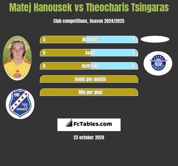 Matej Hanousek vs Theocharis Tsingaras h2h player stats