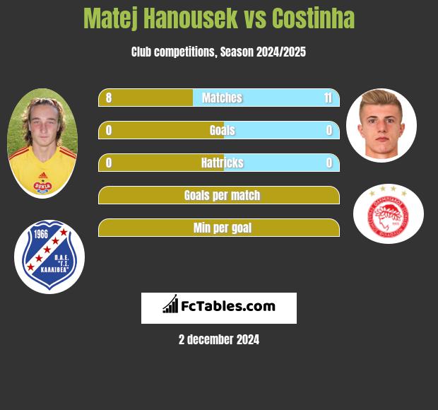 Matej Hanousek vs Costinha h2h player stats