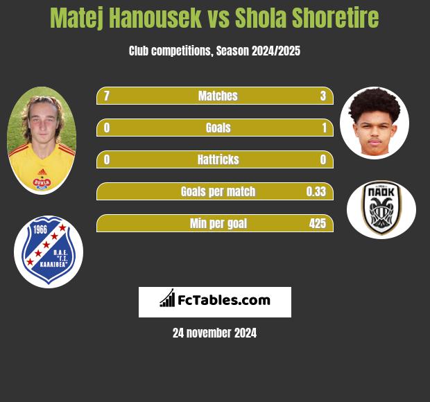 Matej Hanousek vs Shola Shoretire h2h player stats