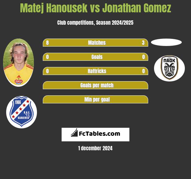 Matej Hanousek vs Jonathan Gomez h2h player stats