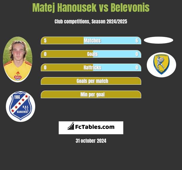 Matej Hanousek vs Belevonis h2h player stats