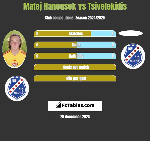 Matej Hanousek vs Tsivelekidis h2h player stats