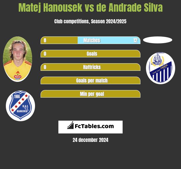 Matej Hanousek vs de Andrade Silva h2h player stats