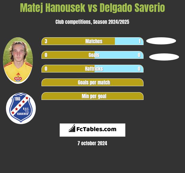 Matej Hanousek vs Delgado Saverio h2h player stats