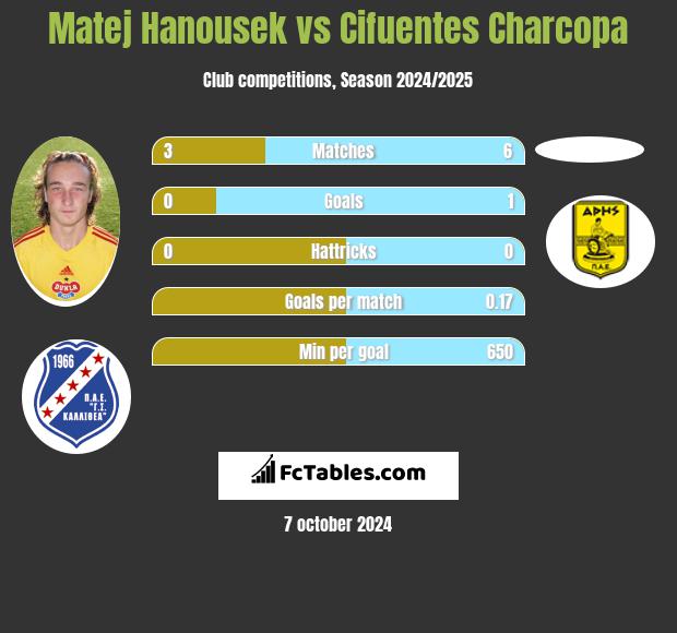 Matej Hanousek vs Cifuentes Charcopa h2h player stats