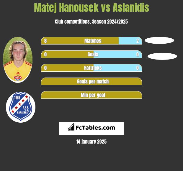 Matej Hanousek vs Aslanidis h2h player stats