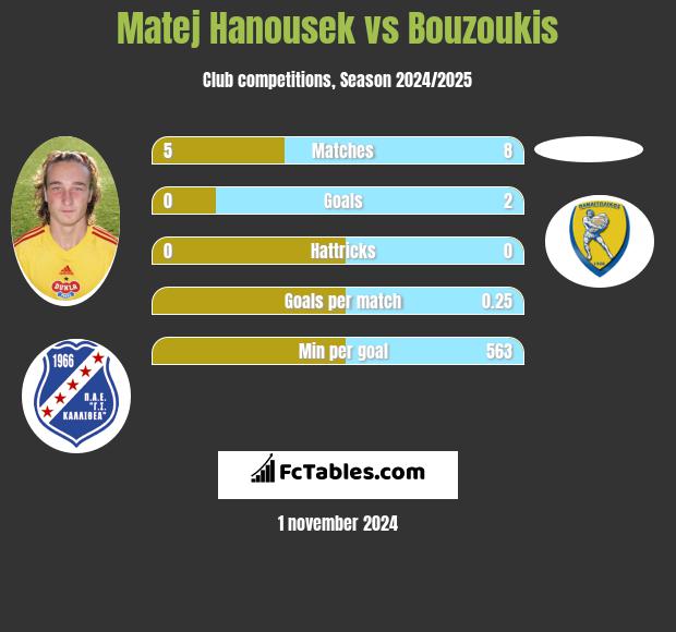 Matej Hanousek vs Bouzoukis h2h player stats