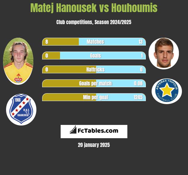 Matej Hanousek vs Houhoumis h2h player stats