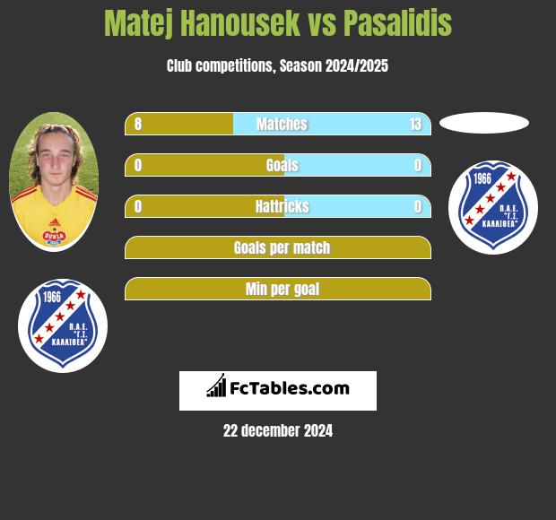 Matej Hanousek vs Pasalidis h2h player stats