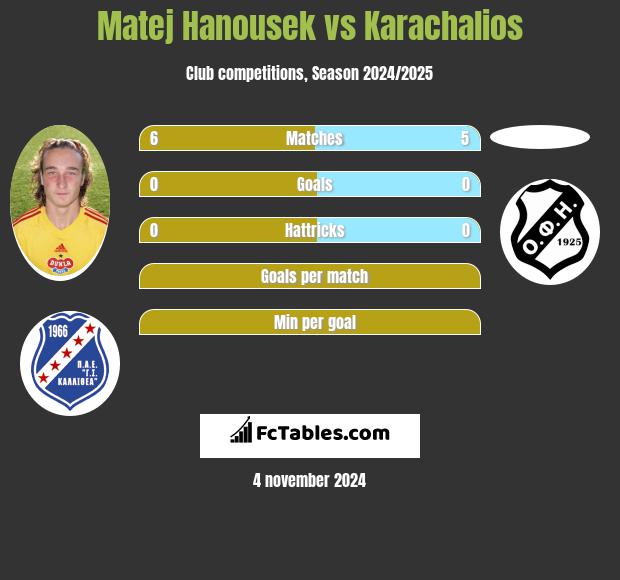 Matej Hanousek vs Karachalios h2h player stats