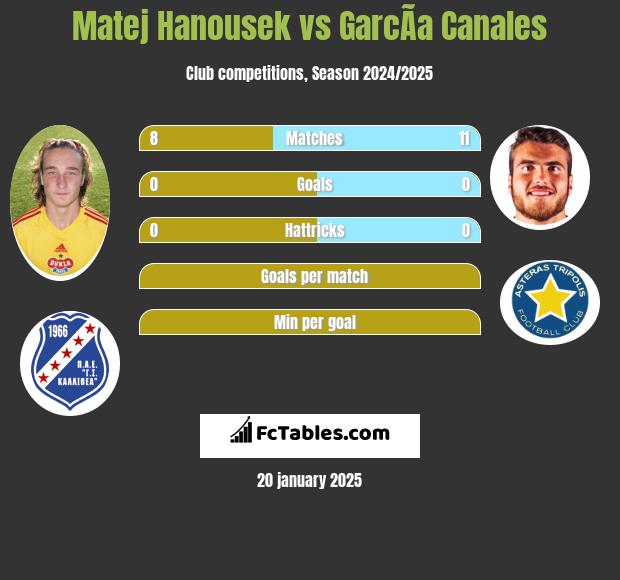 Matej Hanousek vs GarcÃ­a Canales h2h player stats