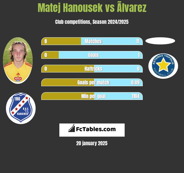 Matej Hanousek vs Ãlvarez h2h player stats