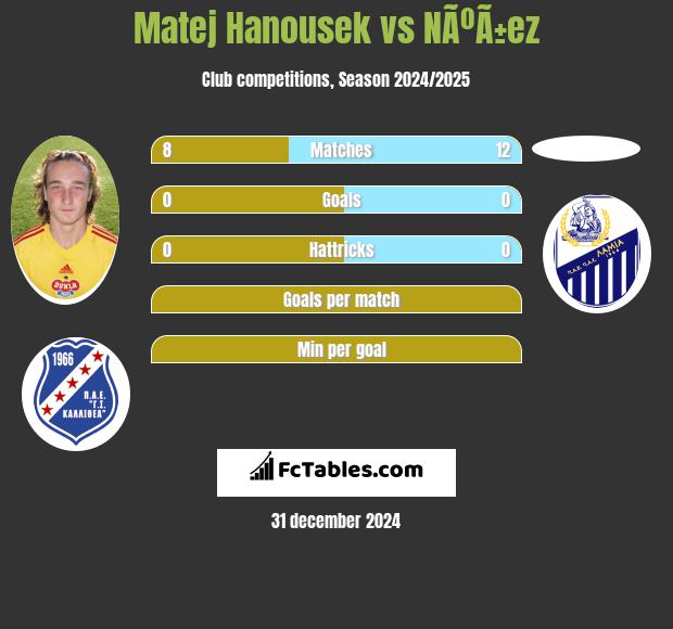 Matej Hanousek vs NÃºÃ±ez h2h player stats