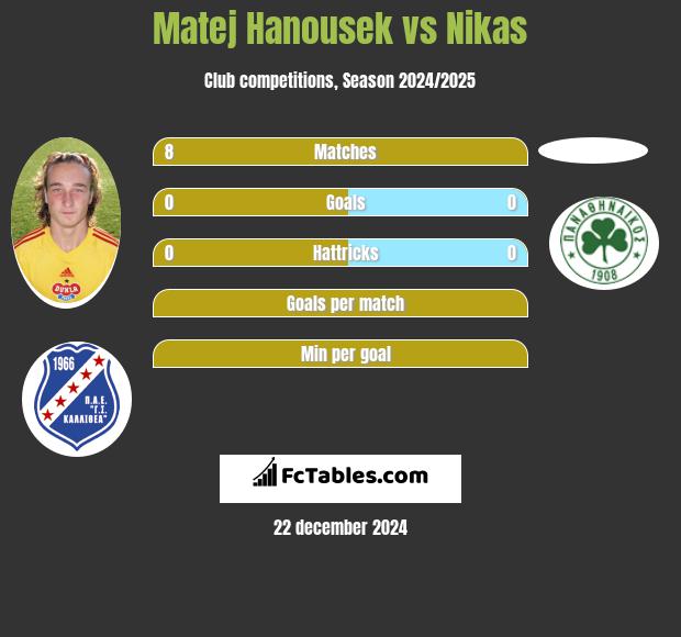 Matej Hanousek vs Nikas h2h player stats