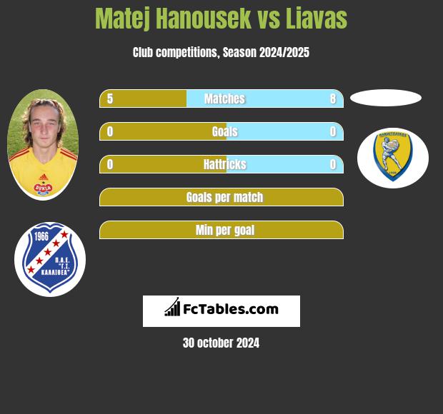 Matej Hanousek vs Liavas h2h player stats