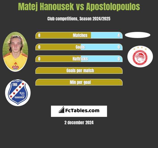 Matej Hanousek vs Apostolopoulos h2h player stats