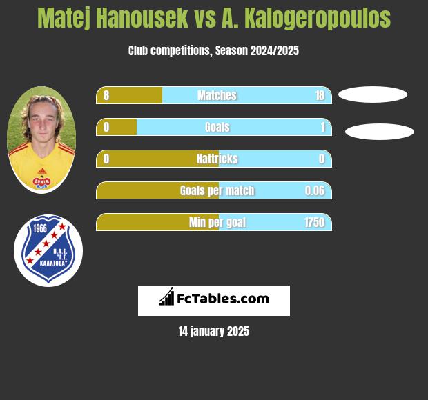 Matej Hanousek vs A. Kalogeropoulos h2h player stats