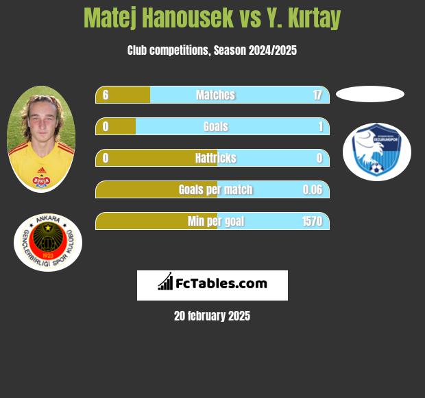 Matej Hanousek vs Y. Kırtay h2h player stats