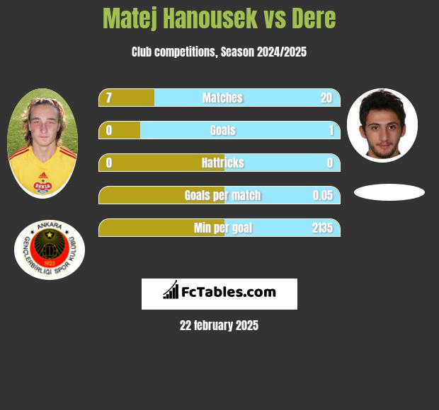 Matej Hanousek vs Dere h2h player stats