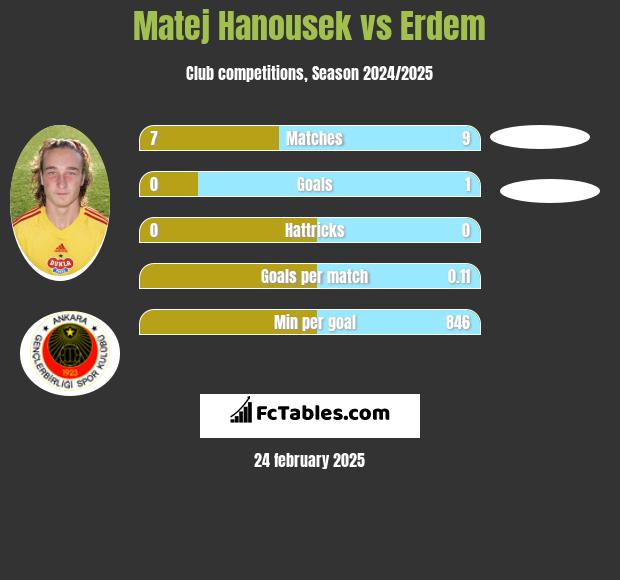 Matej Hanousek vs Erdem h2h player stats