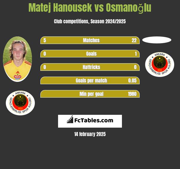 Matej Hanousek vs Osmanoğlu h2h player stats