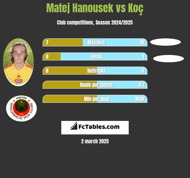 Matej Hanousek vs Koç h2h player stats