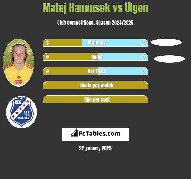 Matej Hanousek vs Ülgen h2h player stats