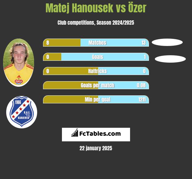 Matej Hanousek vs Özer h2h player stats