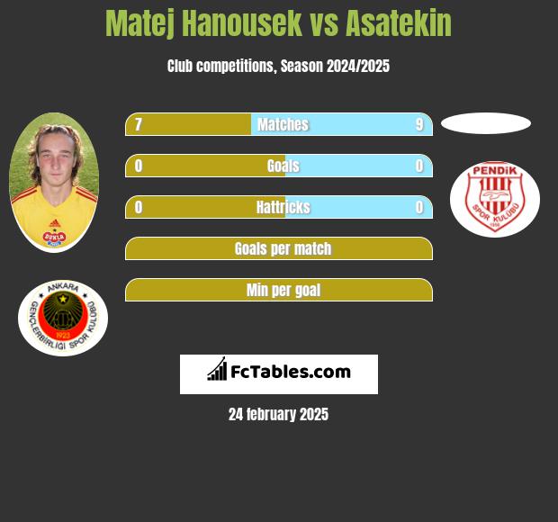 Matej Hanousek vs Asatekin h2h player stats