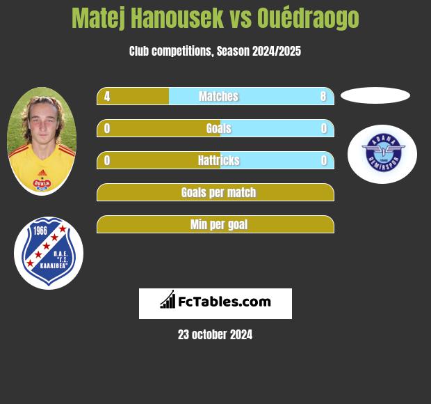 Matej Hanousek vs Ouédraogo h2h player stats