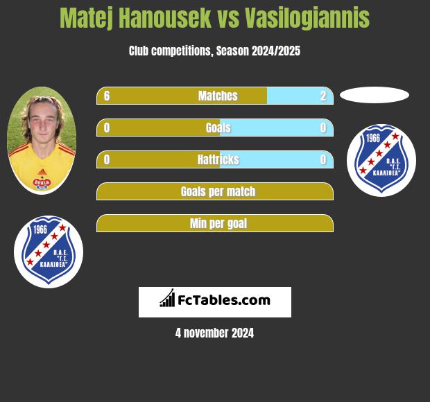 Matej Hanousek vs Vasilogiannis h2h player stats