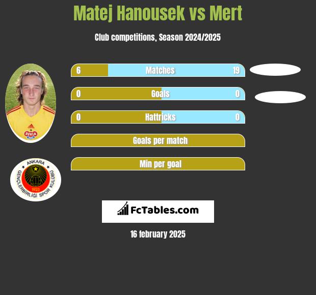 Matej Hanousek vs Mert h2h player stats