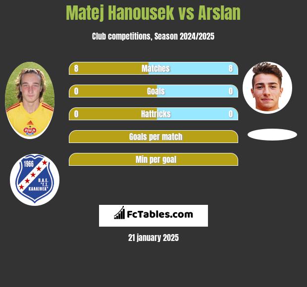 Matej Hanousek vs Arslan h2h player stats