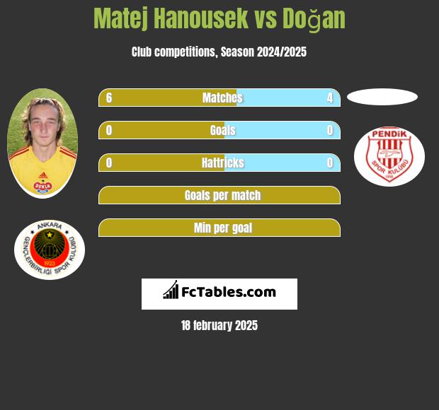 Matej Hanousek vs Doğan h2h player stats