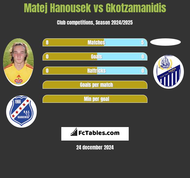 Matej Hanousek vs Gkotzamanidis h2h player stats