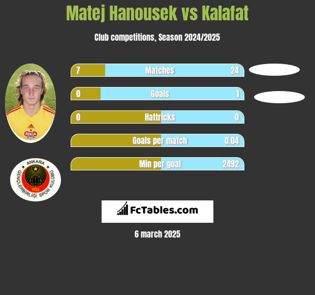 Matej Hanousek vs Kalafat h2h player stats