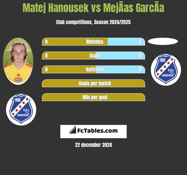 Matej Hanousek vs MejÃ­as GarcÃ­a h2h player stats