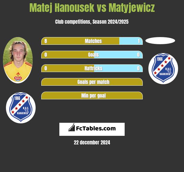 Matej Hanousek vs Matyjewicz h2h player stats