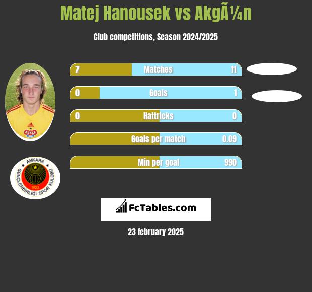 Matej Hanousek vs AkgÃ¼n h2h player stats