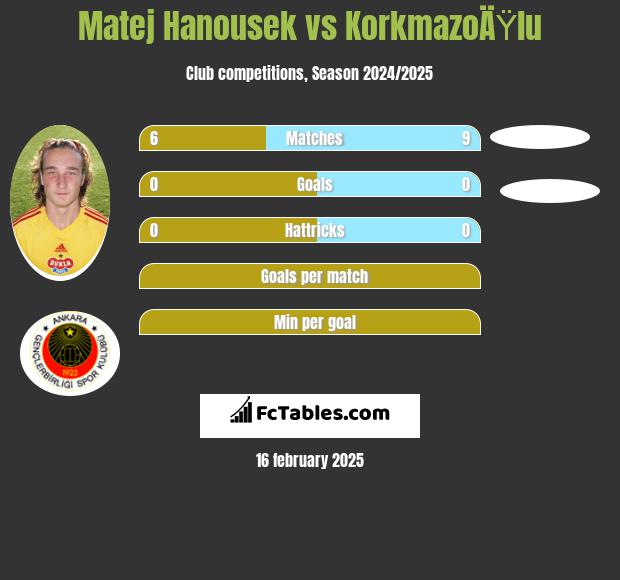 Matej Hanousek vs KorkmazoÄŸlu h2h player stats