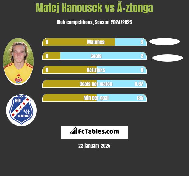 Matej Hanousek vs Ã–ztonga h2h player stats